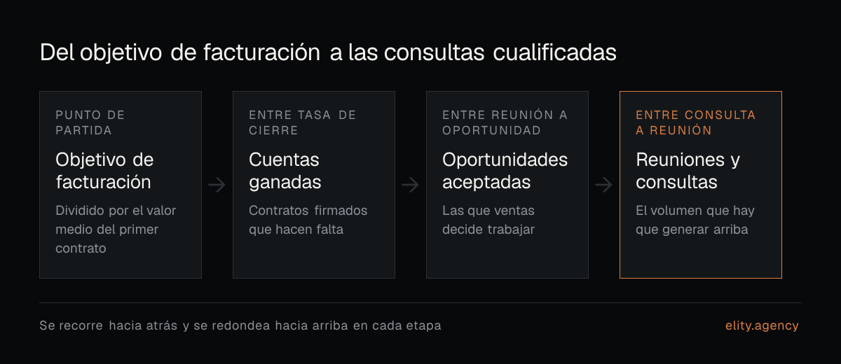 Diagrama que recorre un objetivo de facturación hacia atrás: cuentas ganadas, oportunidades aceptadas, reuniones y consultas cualificadas necesarias.
