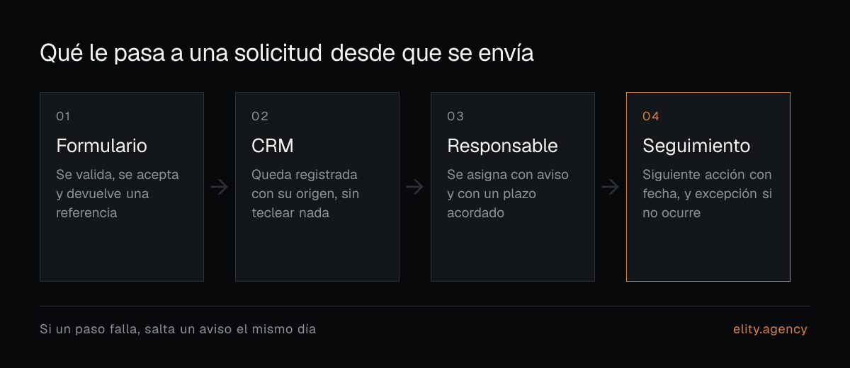 El recorrido de una solicitud en cuatro pasos: el formulario la acepta y devuelve una referencia, el CRM la registra con su origen, se asigna a un responsable con plazo y queda una siguiente acción con fecha.