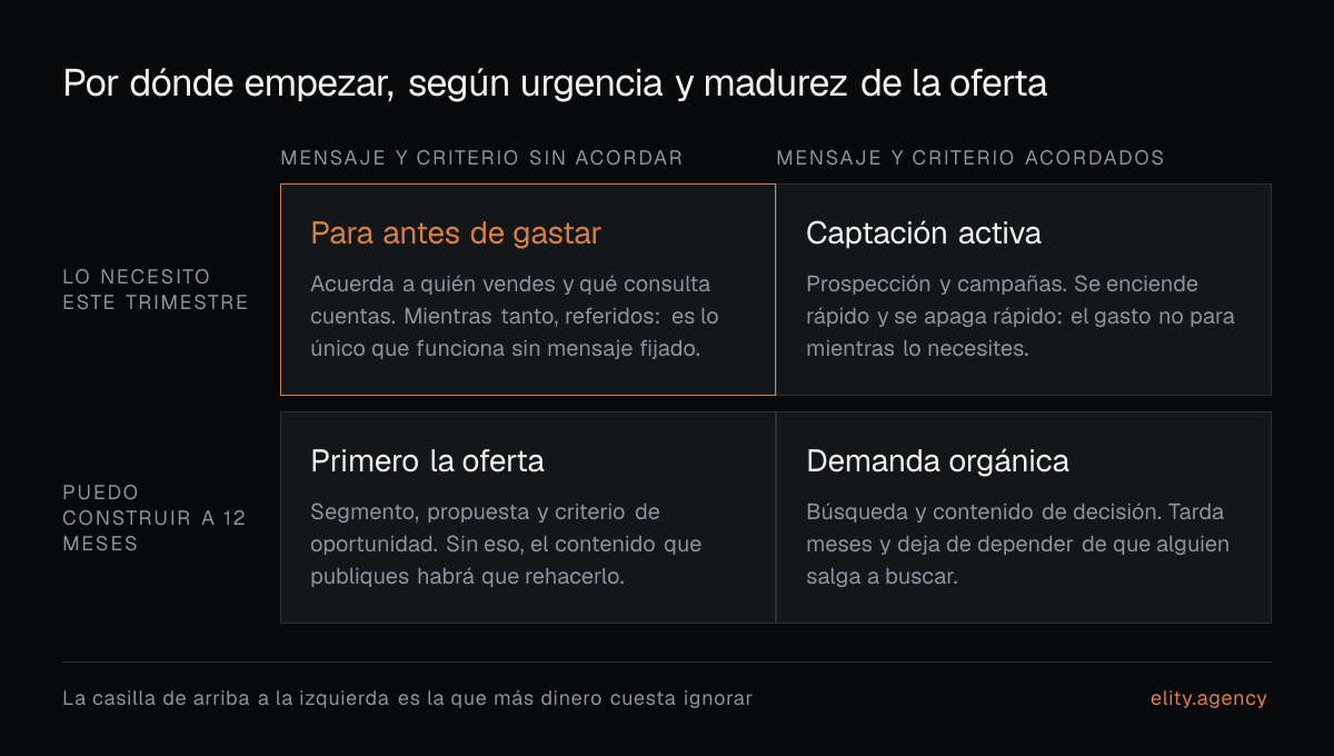 Matriz de cuatro casillas que cruza la urgencia con la madurez de la oferta: con prisa y sin mensaje acordado, parar y usar referidos; con prisa y mensaje acordado, captación activa; sin prisa y sin mensaje, fijar la oferta; sin prisa y con mensaje, demanda orgánica.