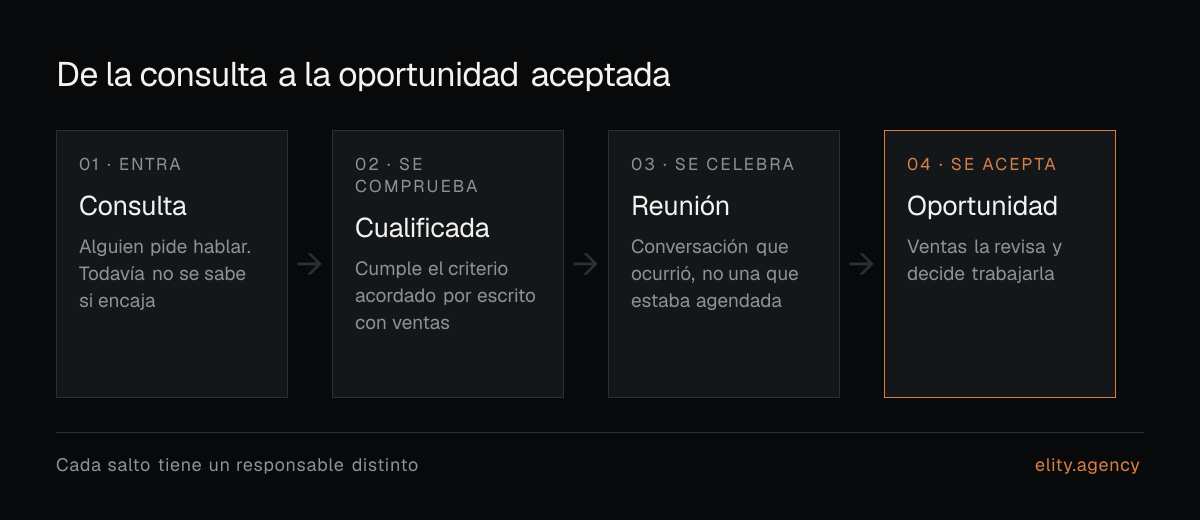 Las cuatro etapas por las que pasa una consulta: entra, se comprueba contra el criterio, se celebra la reunión y ventas decide aceptarla como oportunidad.